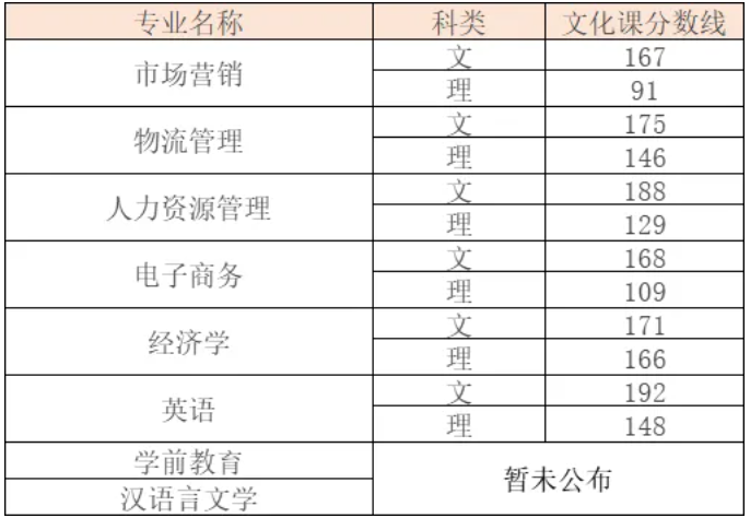 淮北理工学院专升本相关专业录取分数线