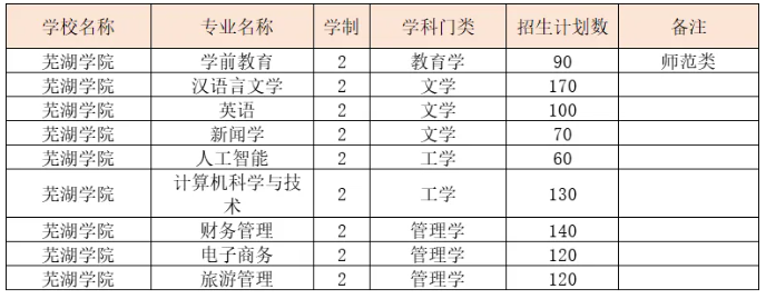 芜湖学院专升本相关招生专业