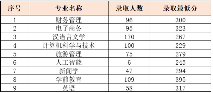 芜湖学院专升本相关专业录取分数线