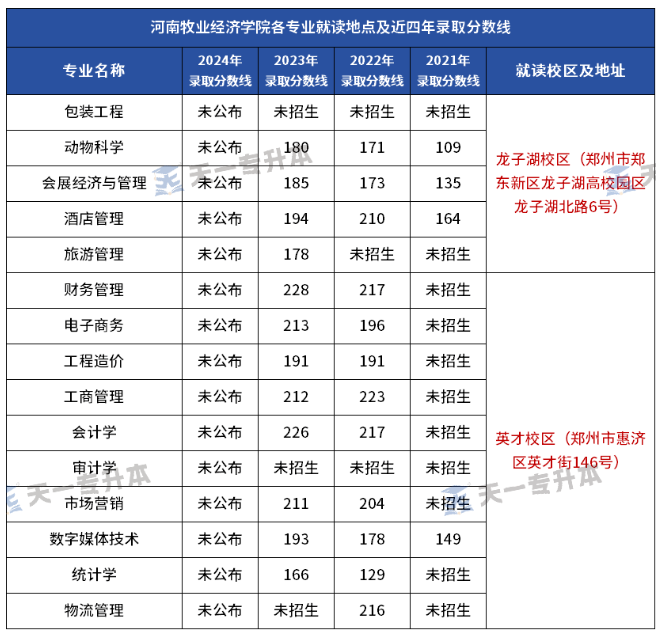 河南牧业经济学院专升本校区及录取分数线