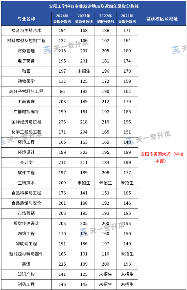 安阳工学院专升本在哪个校区及历年分数线
