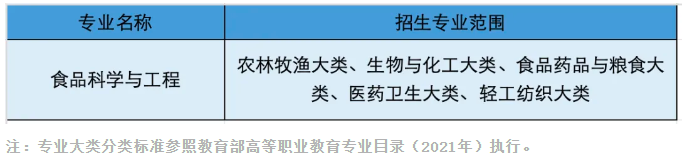 蚌埠学院专升本招生专业范围
