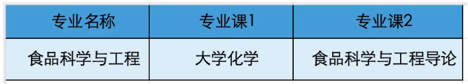 蚌埠学院专升本专业课考试科目