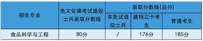 蚌埠学院专升本分数线
