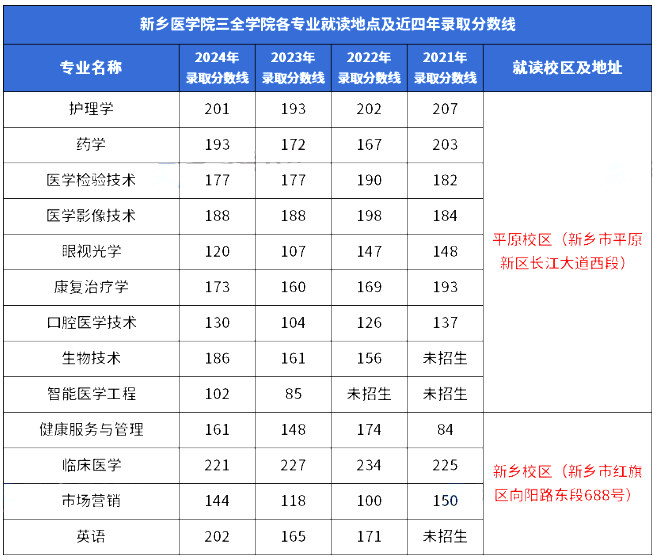 新乡医学院三全学院专升本在哪个校区及历年分数线