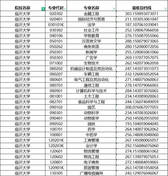 2024临沂大学专升本建档立卡分数线