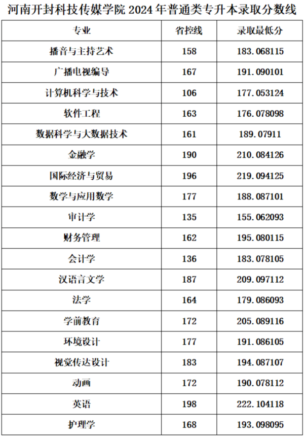 河南开封科技传媒学院专升本分数线2024