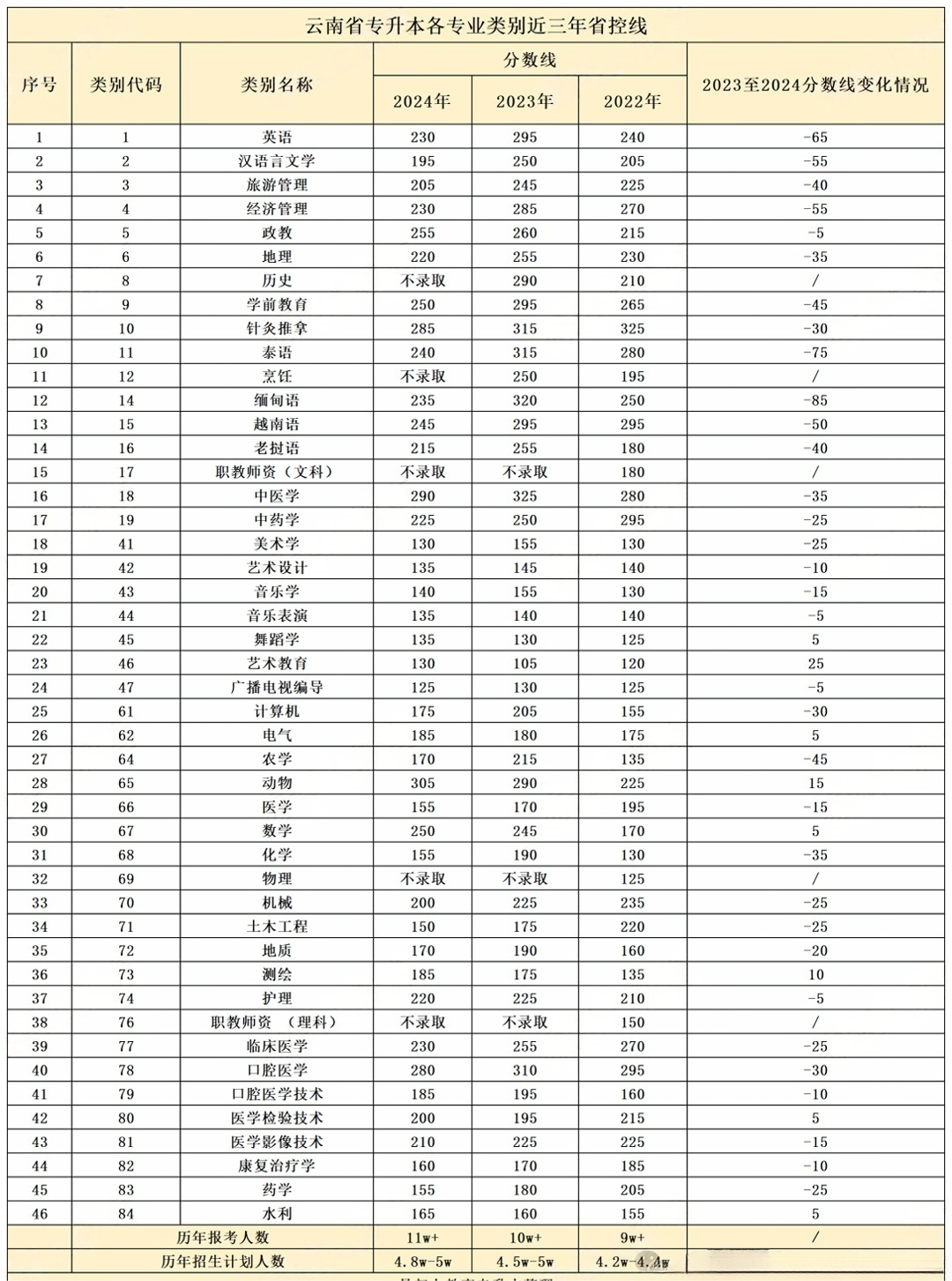 云南专升本2022-2024年省控线汇总