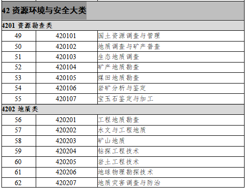 42资源环境与安全大类