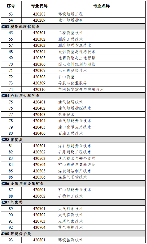 42资源环境与安全大类