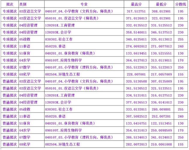 2024年玉溪师范学院专升本各专业录取分数线
