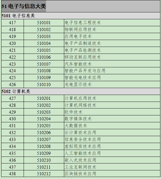 51电子与信息大类