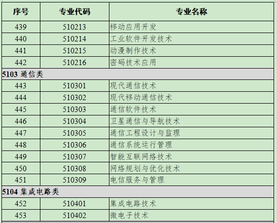 51电子与信息大类