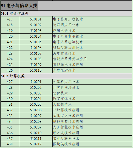 51电子与信息大类