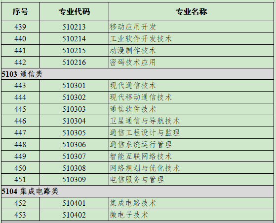 51电子与信息大类