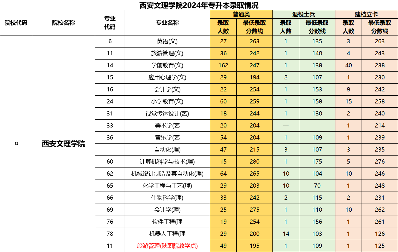 2024年西安文理学院专升本招生及录取情况