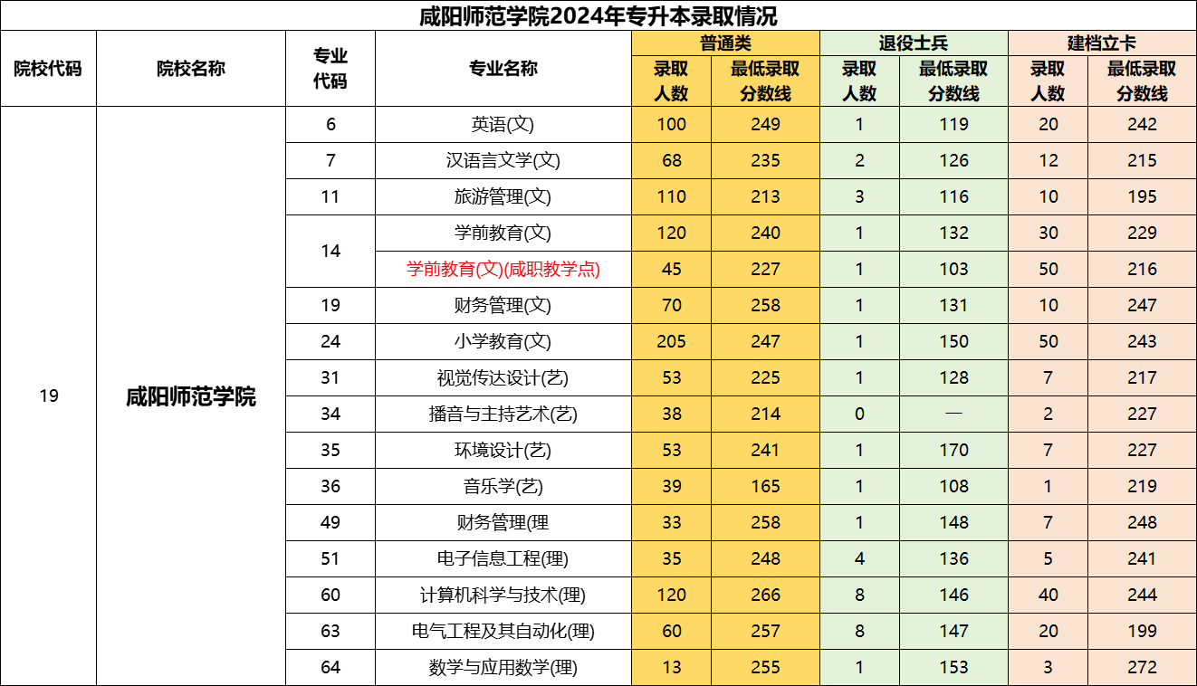 2024年咸阳师范学院专升本招生及录取情况