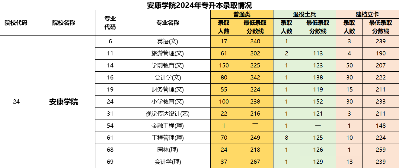 2024年安康学院专升本招生及录取情况