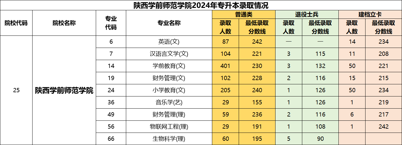 2024年陕西学前师范学院专升本招生及录取情况