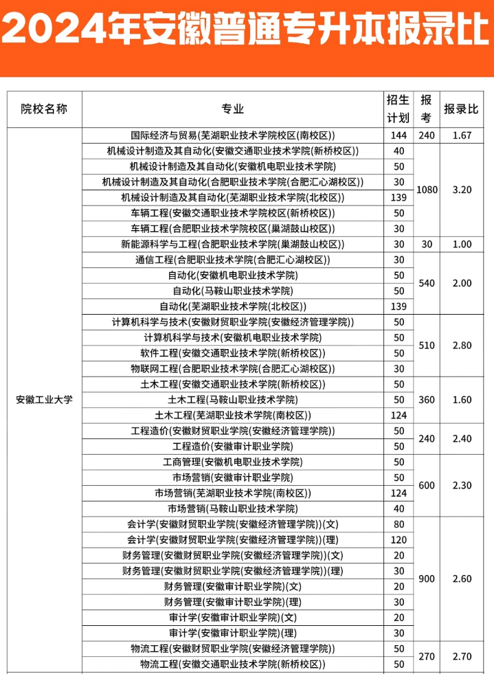 安徽专升本各院校录取率