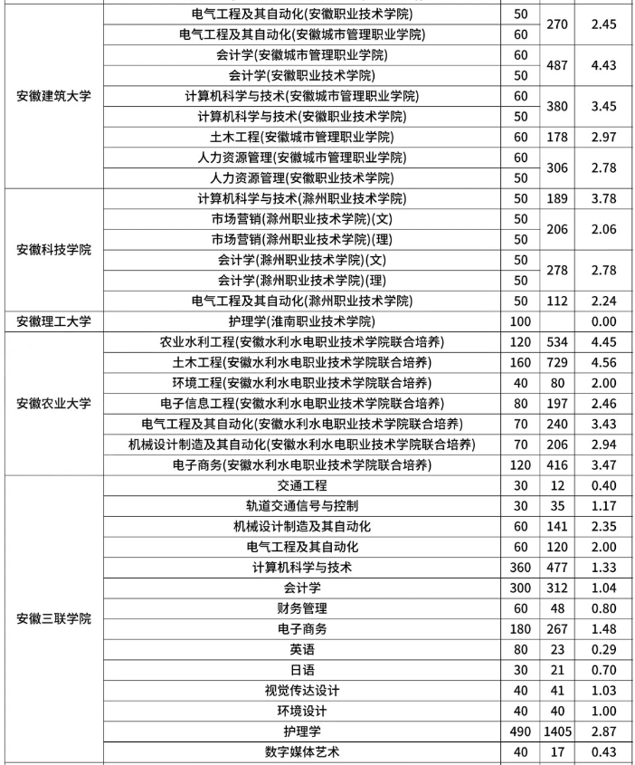 安徽专升本各院校录取率