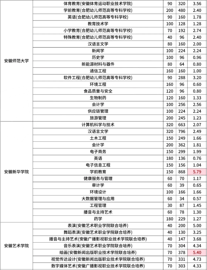 安徽专升本各院校录取率