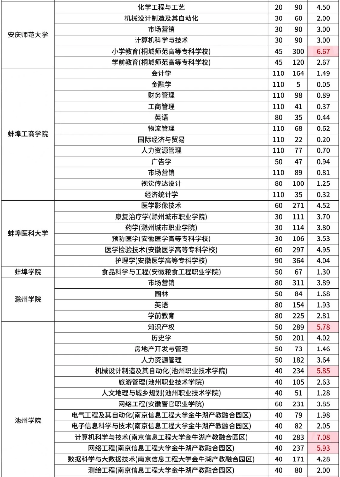 安徽专升本各院校录取率