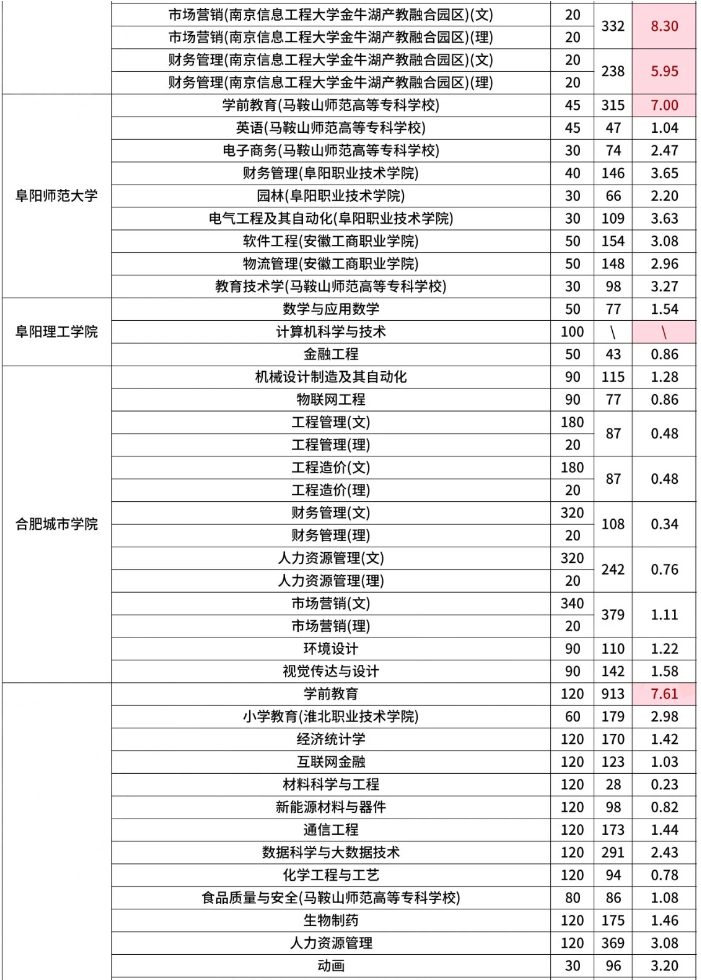 安徽专升本各院校录取率