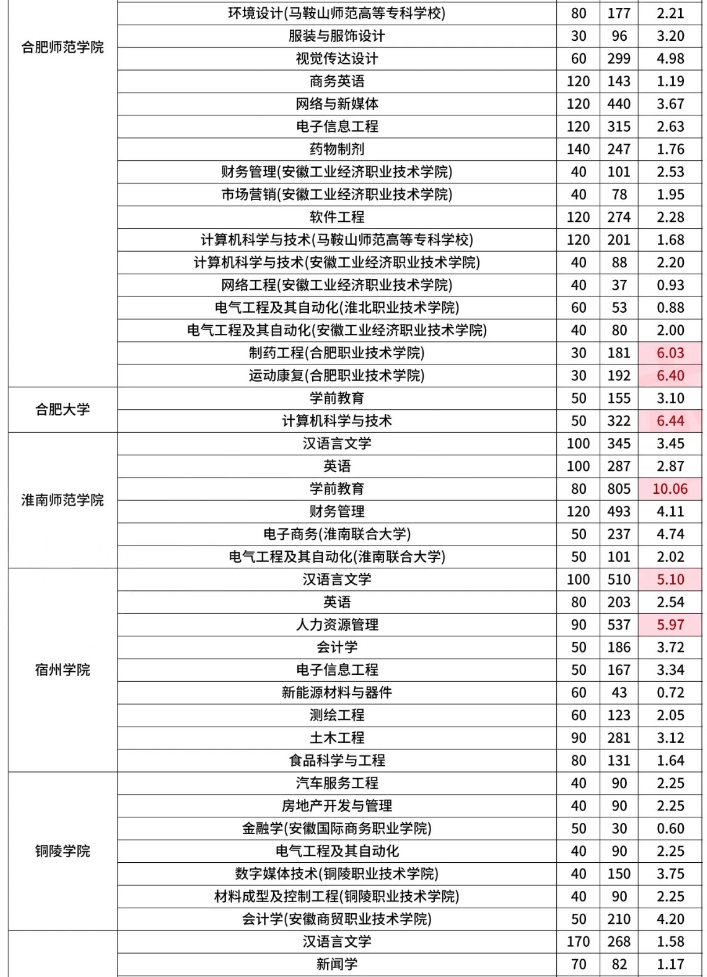 安徽专升本各院校录取率