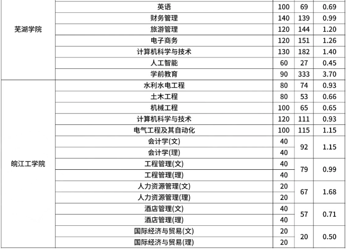 安徽专升本各院校录取率
