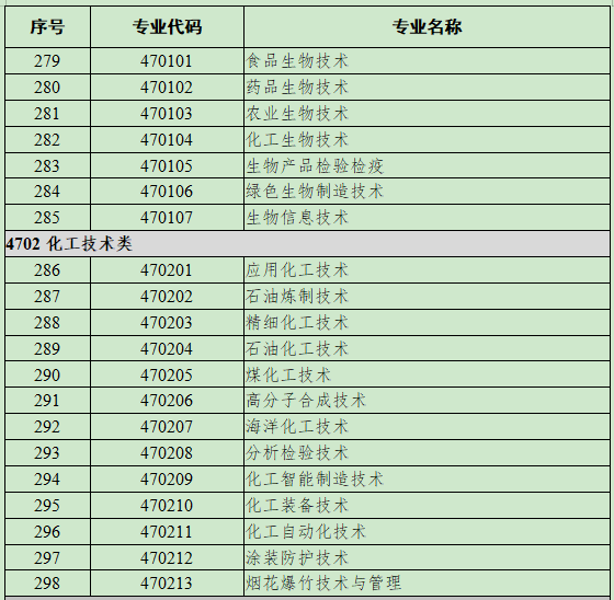 47生物与化工大类