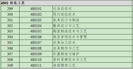 4801轻化工类