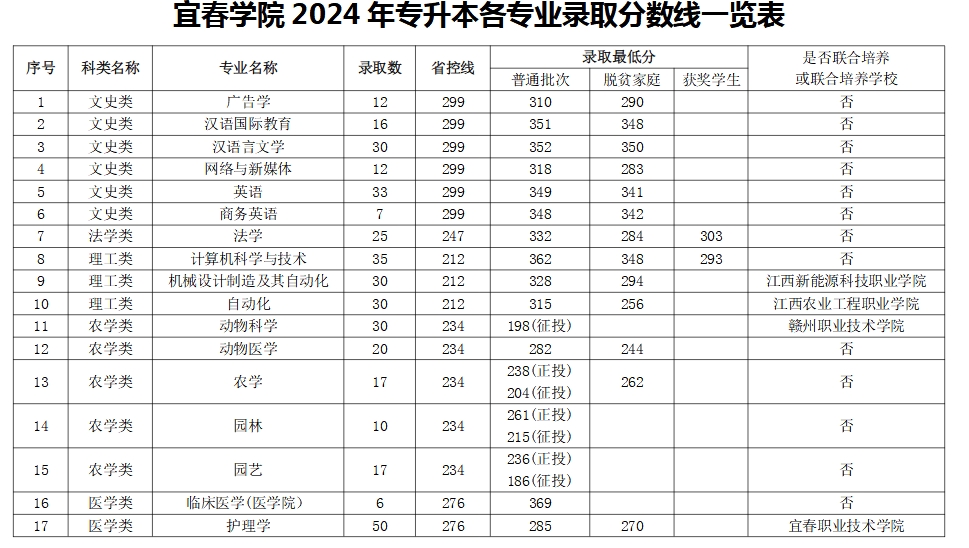 宜春学院专升本2024年分数线