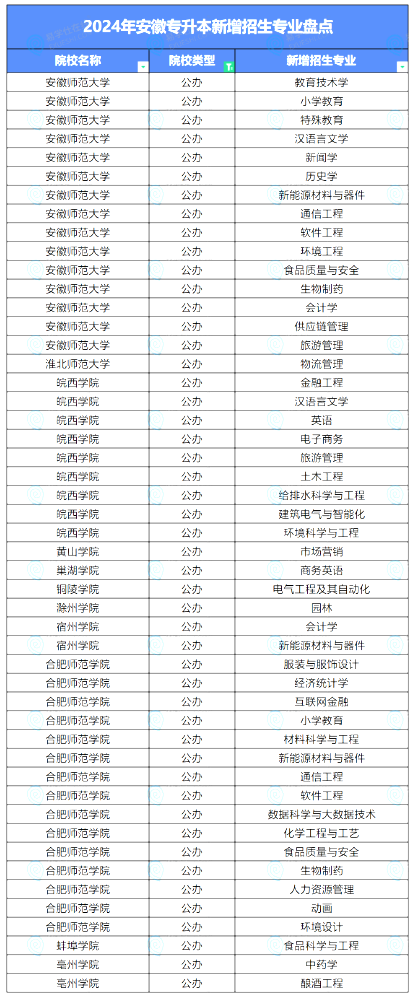 安徽专升本招生专业