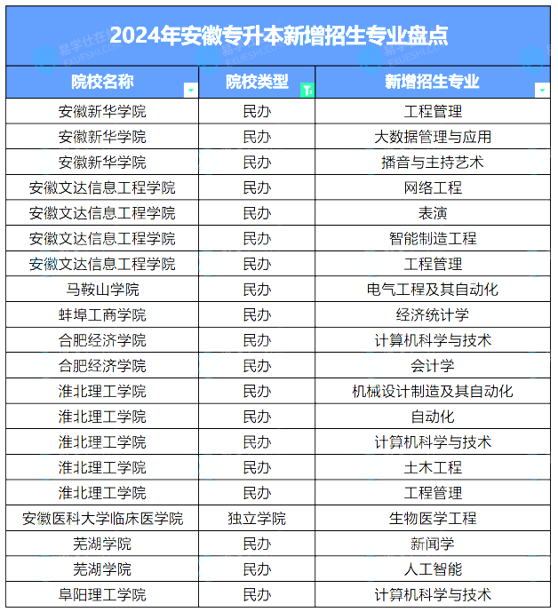 安徽专升本招生专业