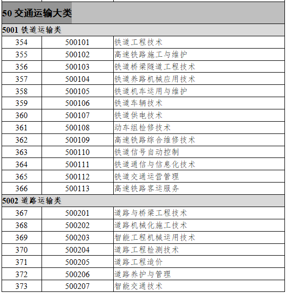 50交通运输大类