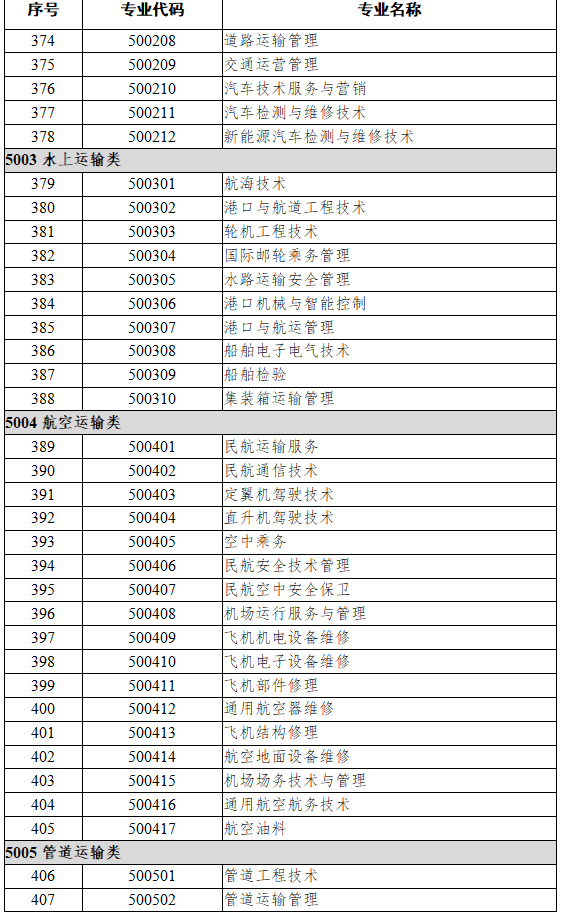 50交通运输大类