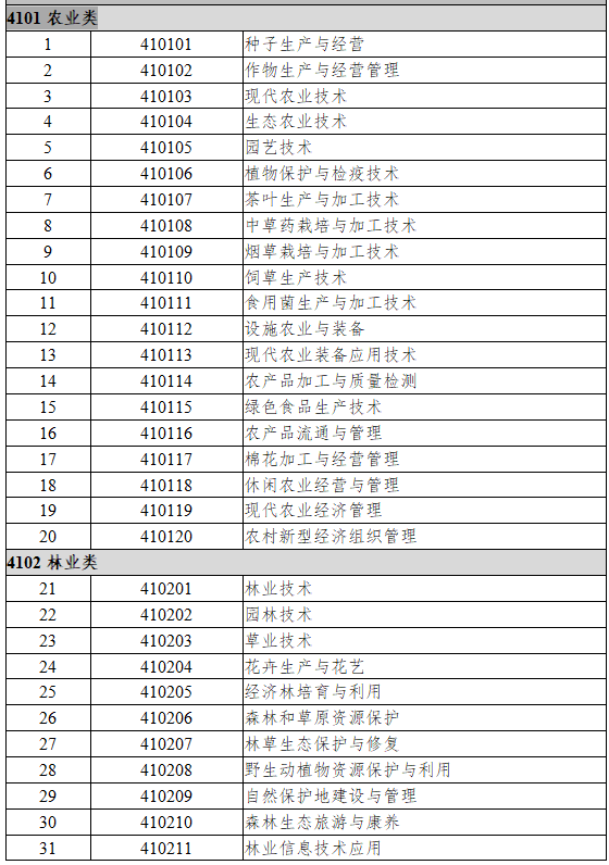 4101农业类