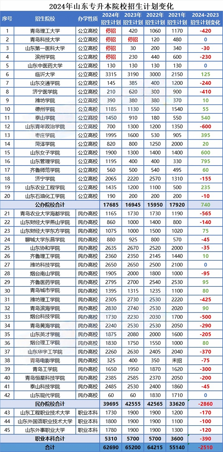 2021-2024年山东专升本招生学校和招生计划对比分析