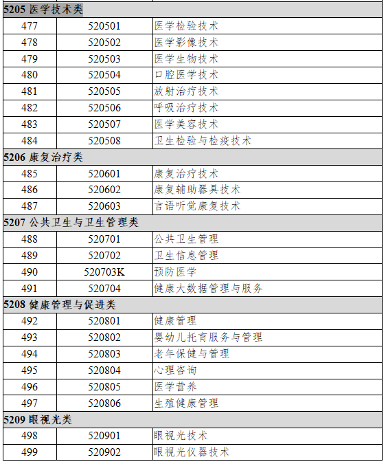 5205医学技术类、5206康复治疗类