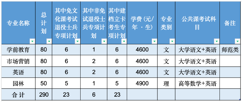 滁州学院专升本招生计划