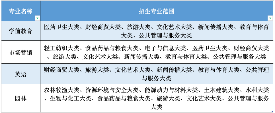 滁州学院专升本考试科目