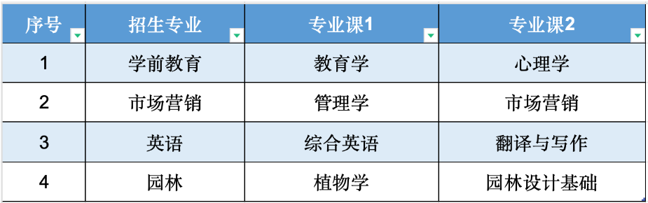 滁州学院专升本考试科目