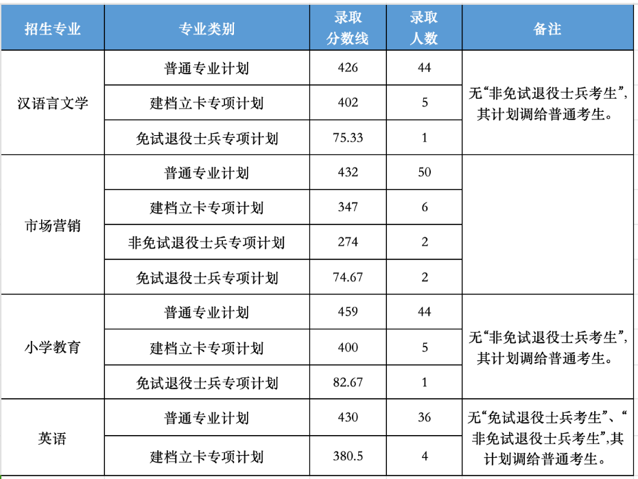 滁州学院专升本录取分数线