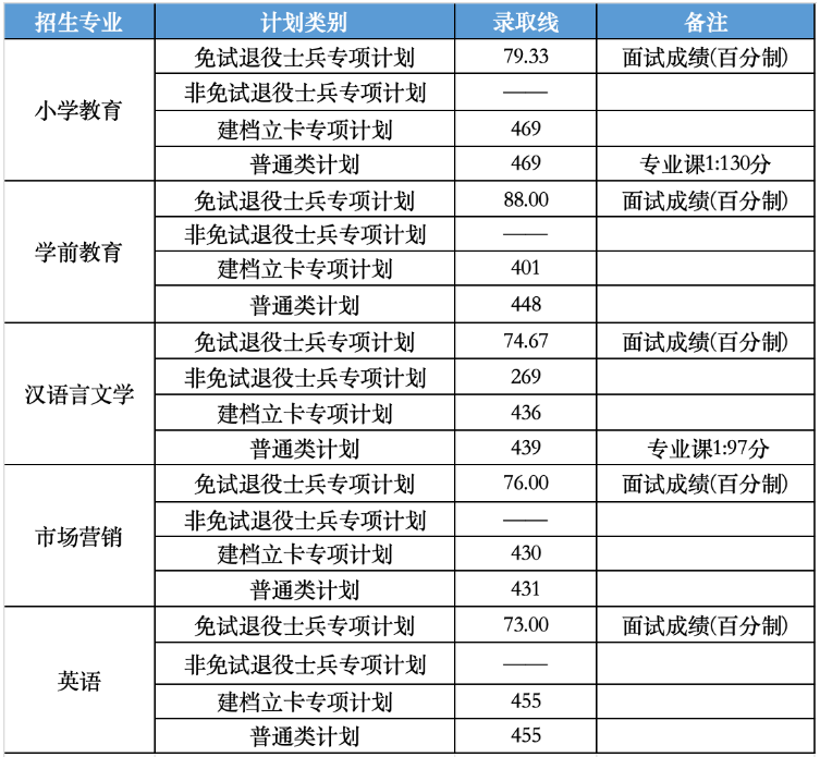 滁州学院专升本录取分数线