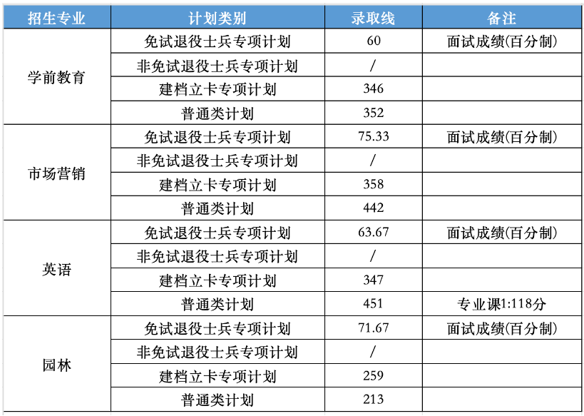 滁州学院专升本录取分数线