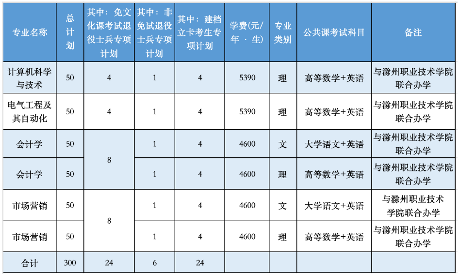 安徽科技学院专升本招生计划