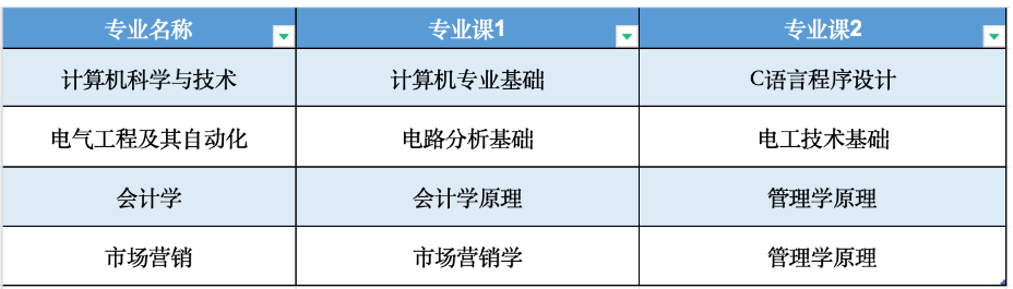 安徽科技学院专升本考试科目