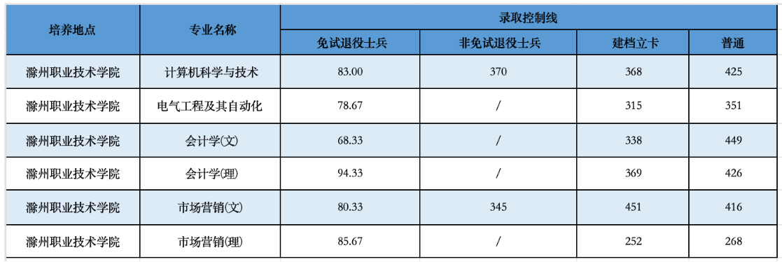 安徽科技学院专升本录取分数线
