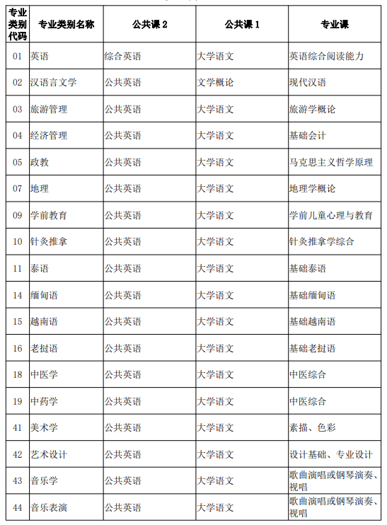 2024云南专升本考试科目及题型分值